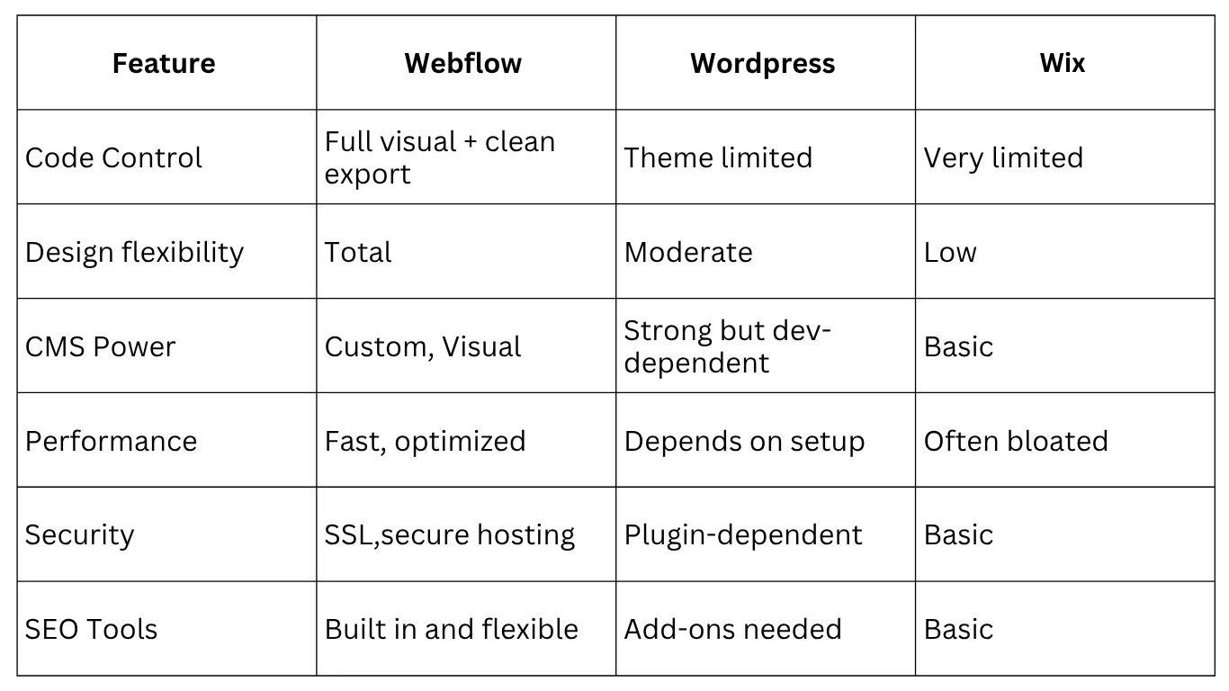 Why Webflow Is the Future of Website Design | Blushush Webflow Experts