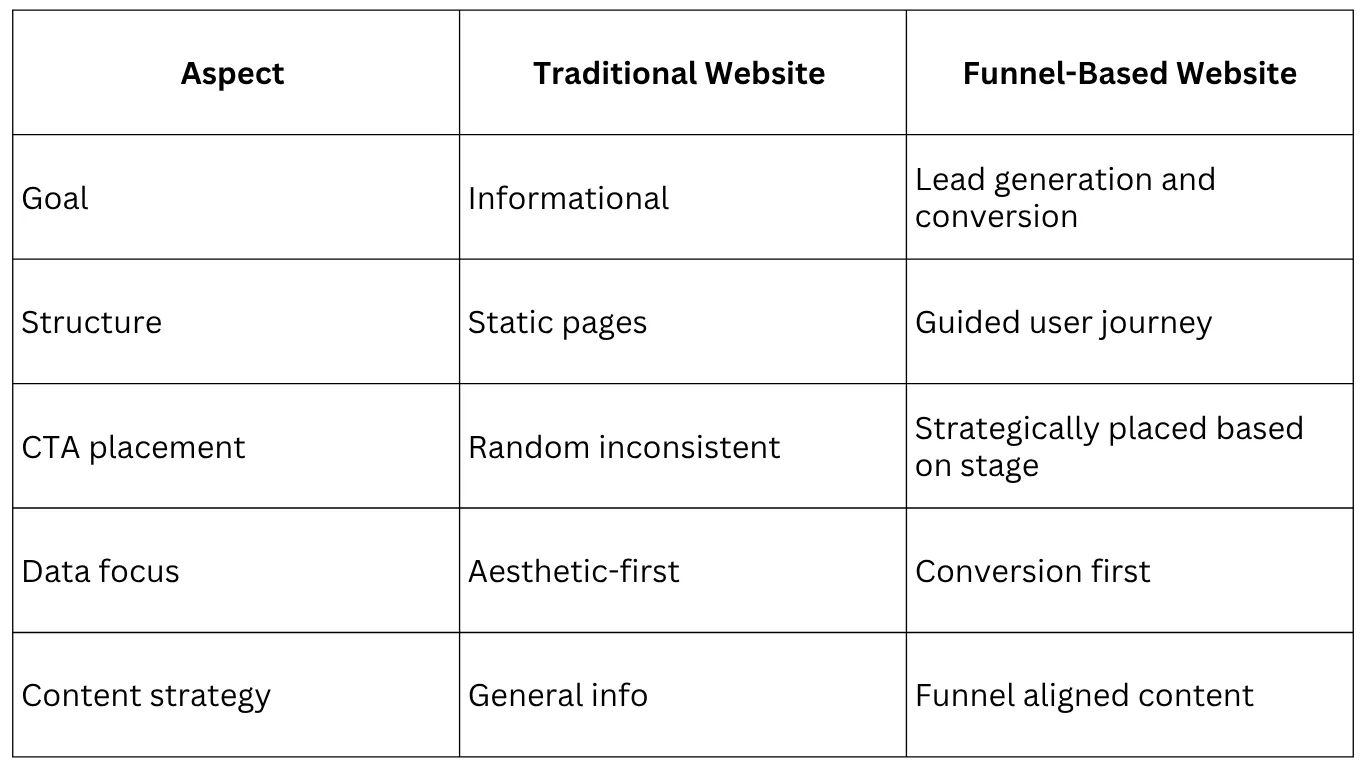 Why We Design Websites Like Marketing Funnels | Blushush Website