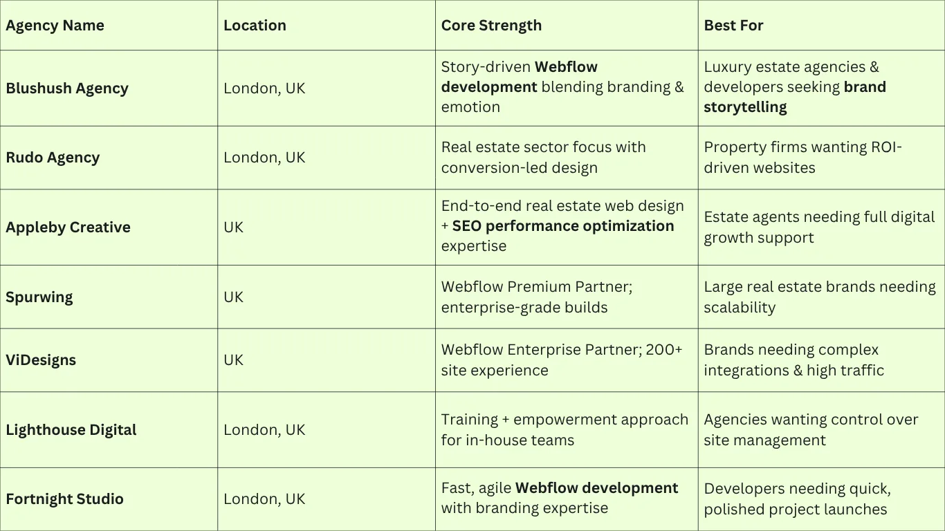 Top 7 Webflow Agencies for UK Real Estate in 2026: Performance Optimization & Brand Storytelling