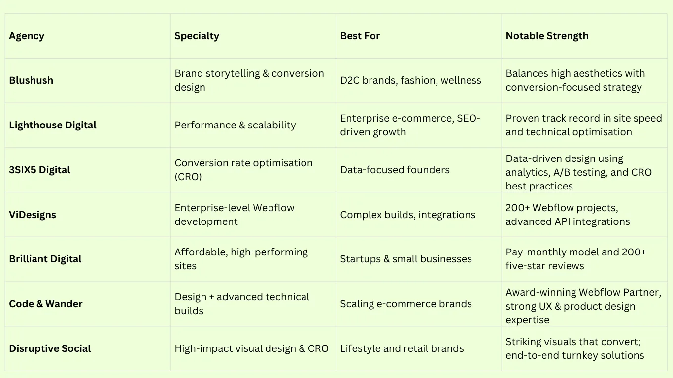 Webflow Agencies for UK E-commerce: Conversion Funnel & Performance Optimization