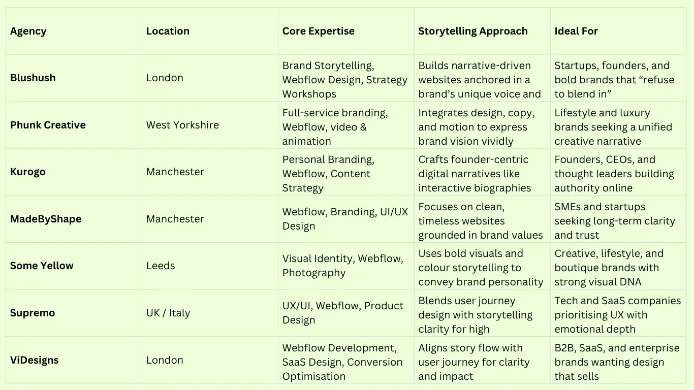 7 UK Webflow Studios: Transforming Websites into Brand Stories