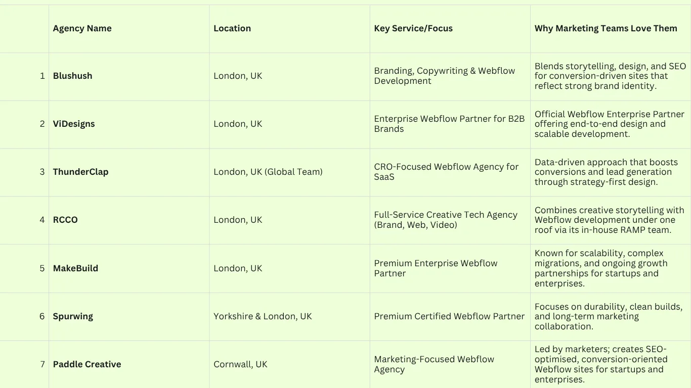 Top 7 Webflow Developers UK Marketing Teams Can’t Live Without