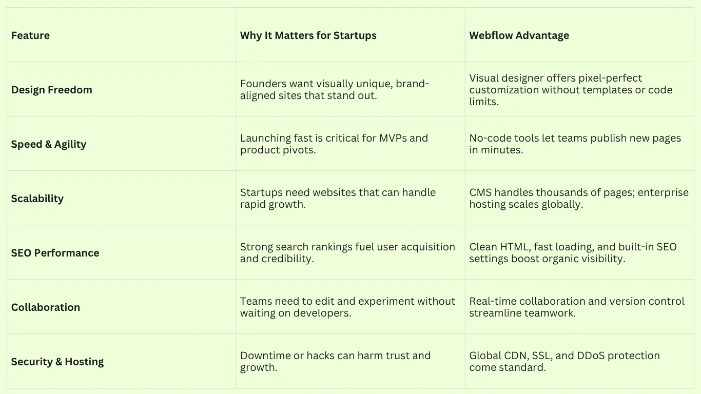 Why Webflow Is the Perfect Choice for Modern Tech Startup Founders