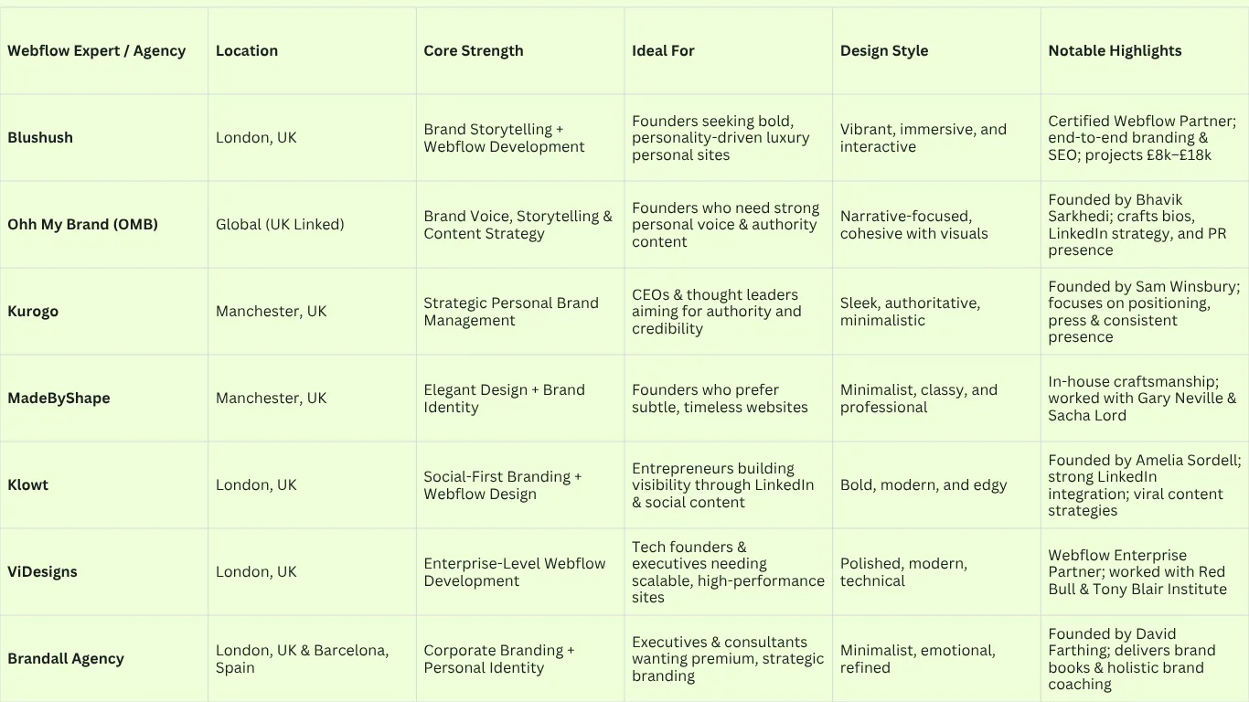Top 7 Webflow Experts UK Founders Trust for Personal Branding