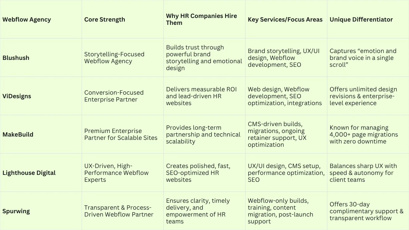 Top 7 Webflow Developers in the UK Most HR Companies Hire