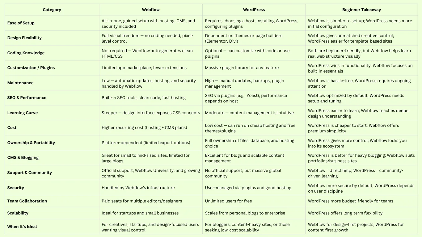 Webflow vs. WordPress: Which Is Better for Beginners in 2026