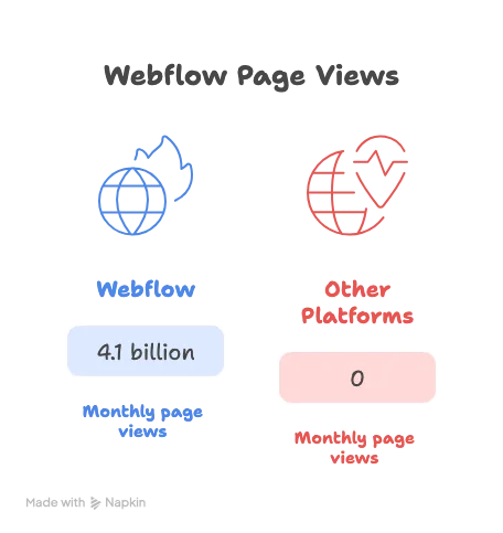 Why Webflow Is Perfect for Premium Websites on a Normal Budget