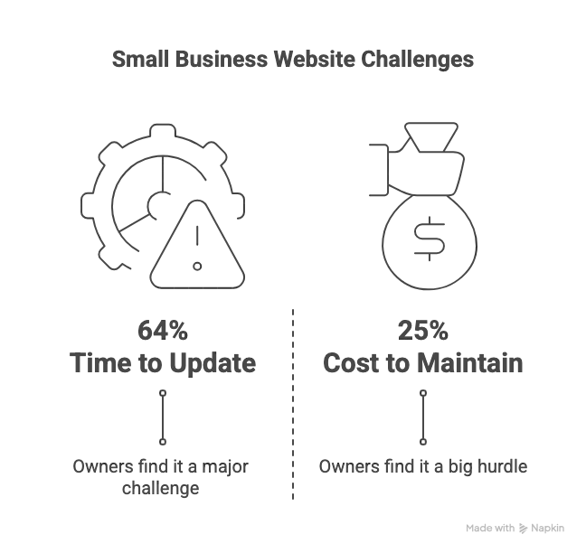 How Ohh My Brand Helps You Build a Website Without Losing Your Mind