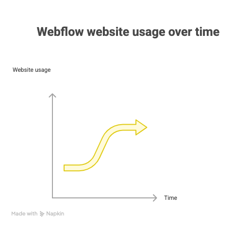 How Webflow Makes Your Website Look Great on Every Device