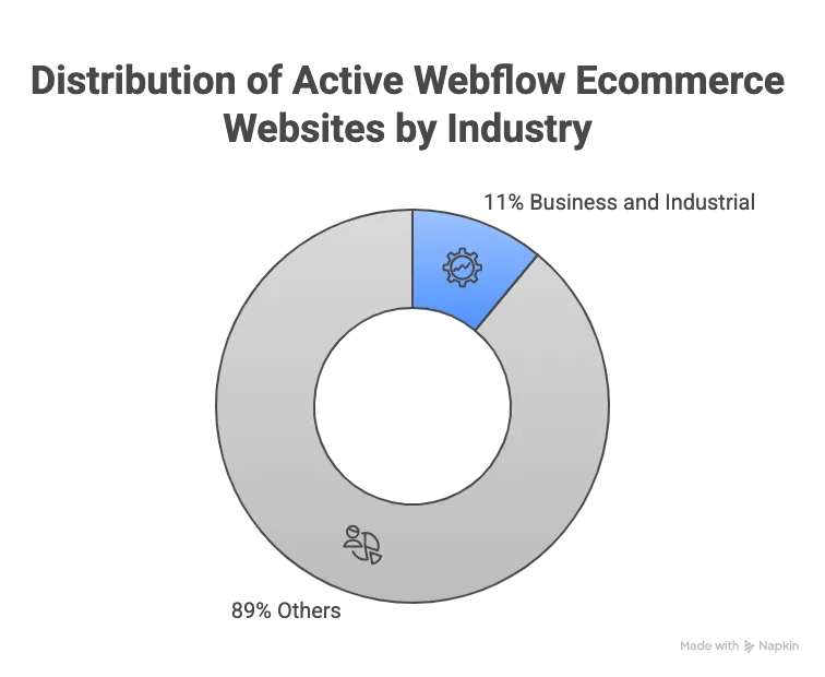 Which Businesses Should Switch to Webflow ASAP?
