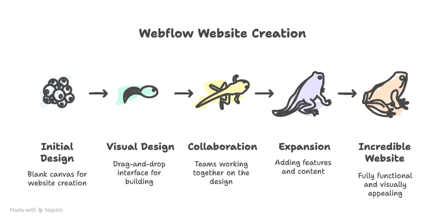 What Makes Webflow Better Than Your Current Website Builder?