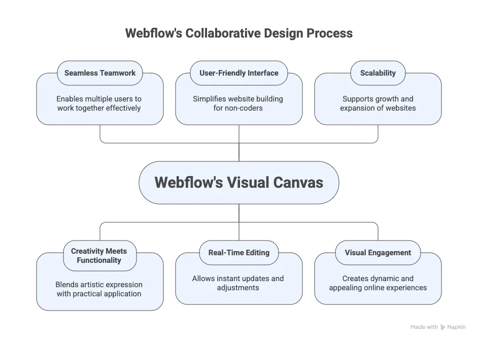 What Makes Webflow Better Than Your Current Website Builder? (image 2)