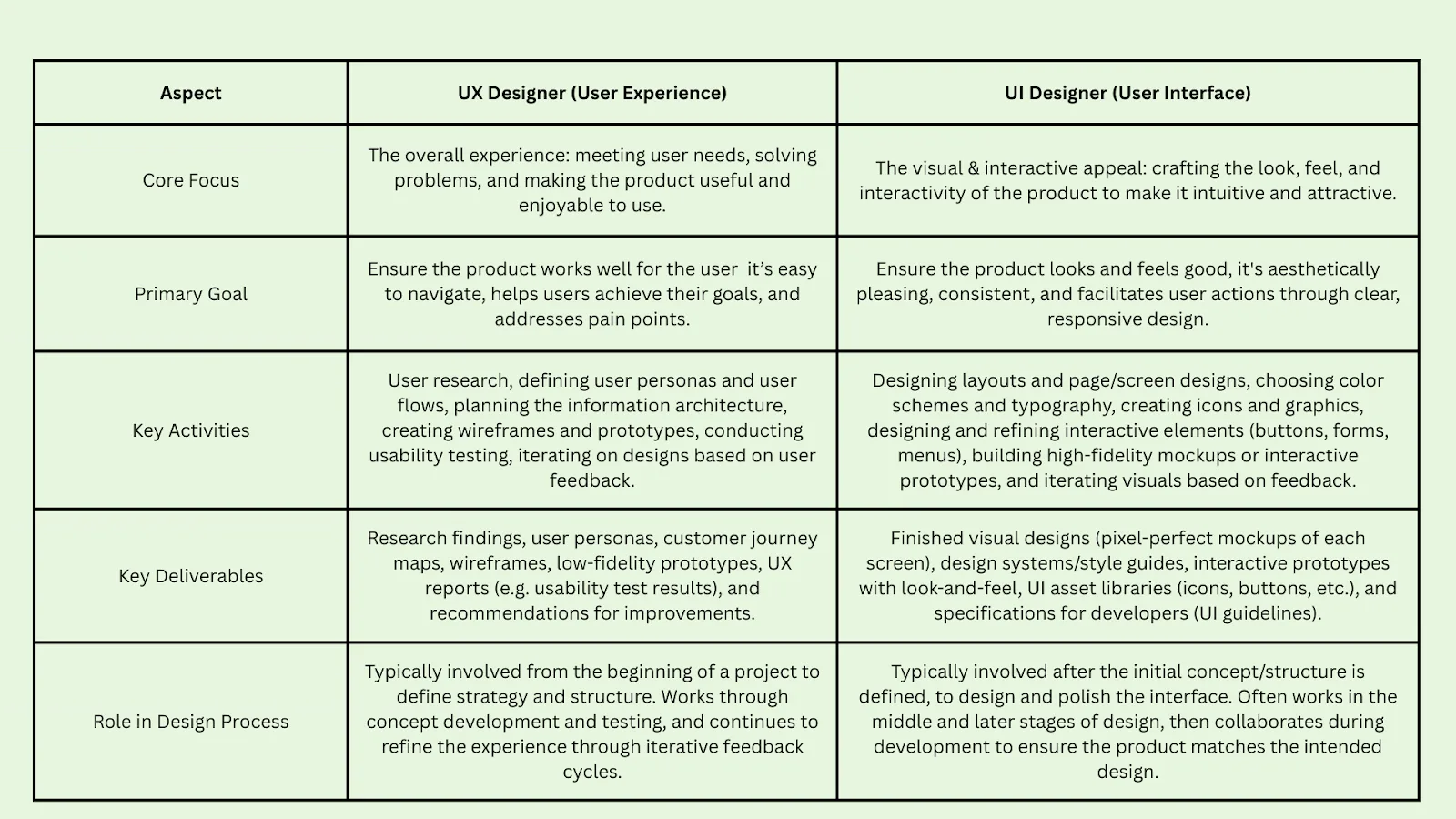 Key Differences Every Business Should Know Between UX Designer vs UI Designer