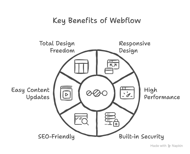 How Webflow Agency in India is The New Hub for Affordable, High-Quality Web Development