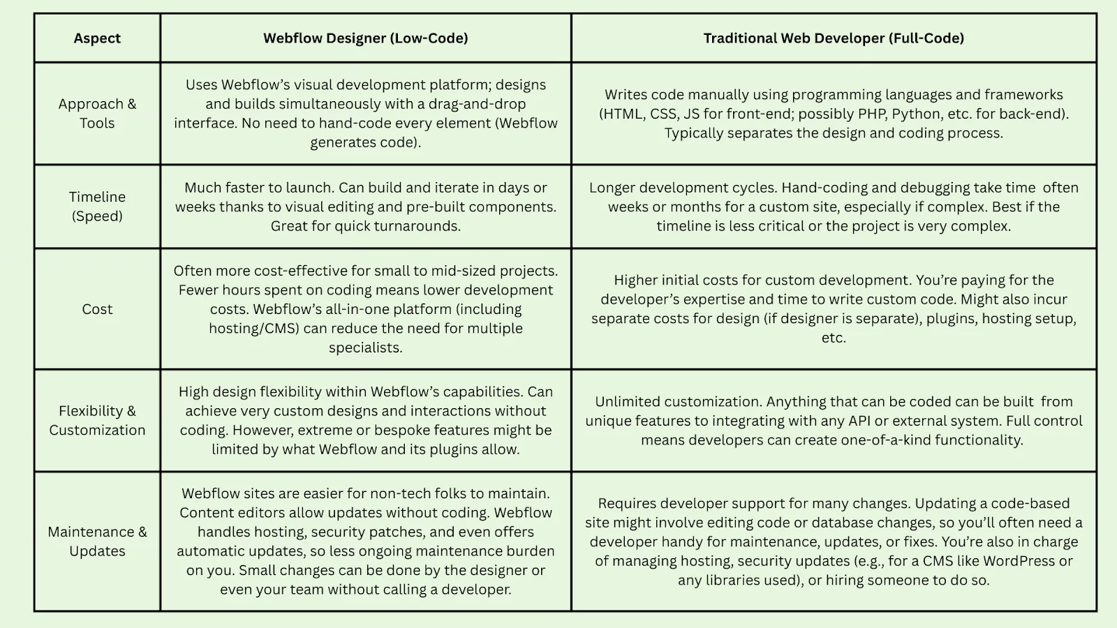 Webflow Designer vs Traditional Web Developer