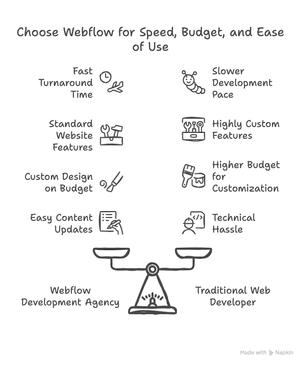 Webflow Development Agency vs Traditional Website Developers