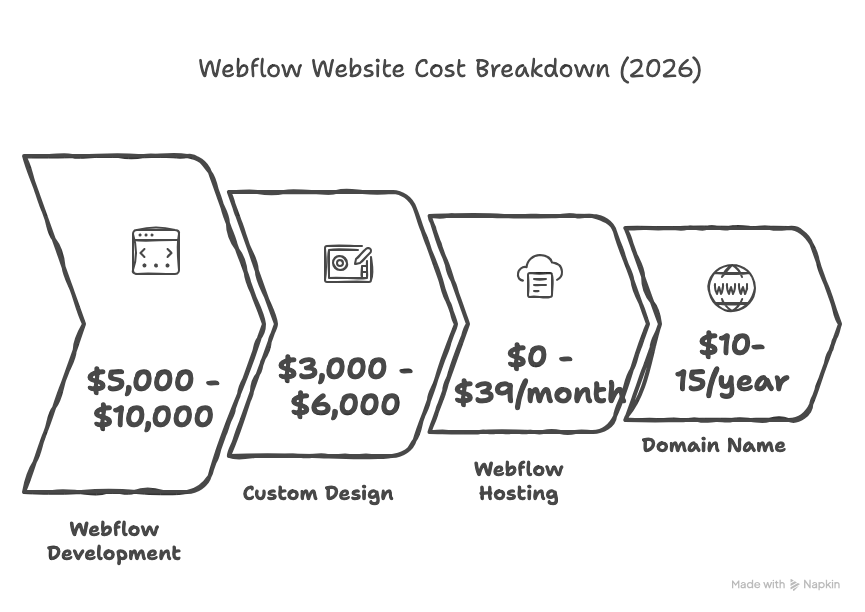 How Much Does a Webflow Website Cost in 2026 With Whole Webflow Pricing Explained
