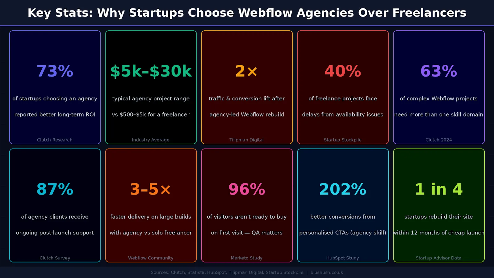 Webflow Agency vs Freelancer: Which Delivers Better Results for Startups?