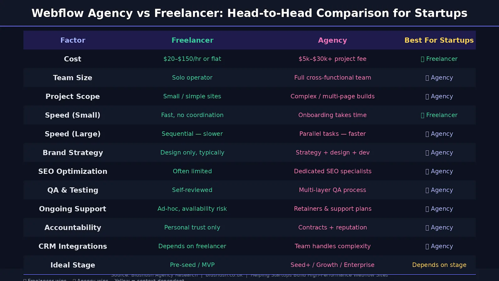 Webflow Agency vs Freelancer: Which Delivers Better Results for Startups? (image 2)