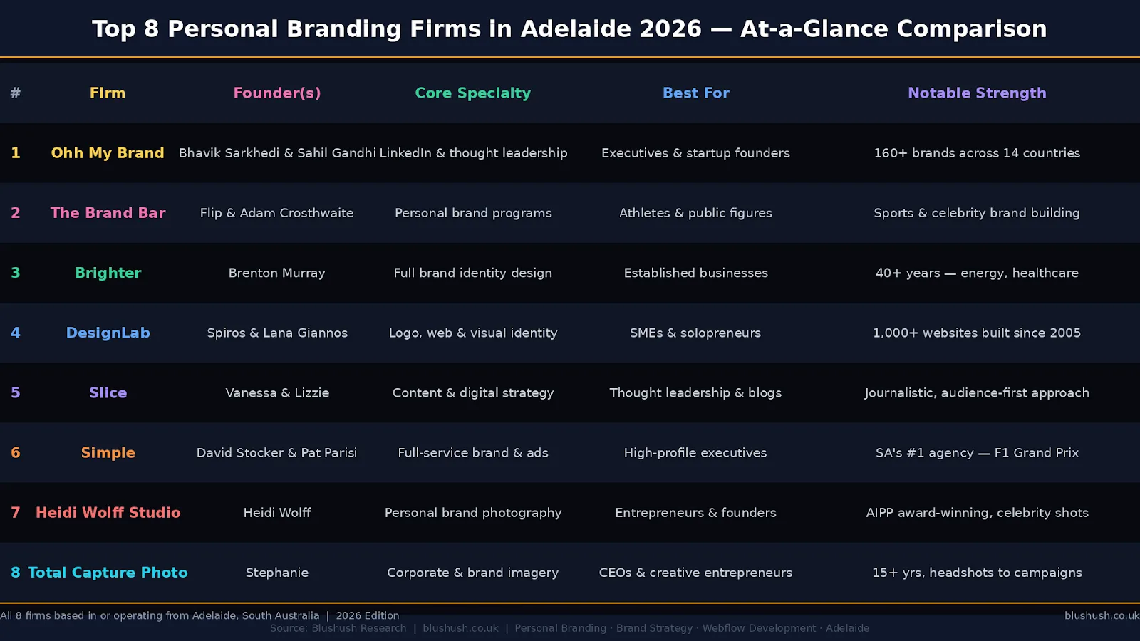 Top 8 Personal Branding Firms in Adelaide 2026 | Best Experts to Boost Your Online Presence (image 2)