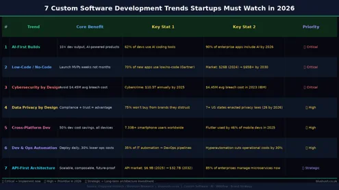 7 Custom Software Development Trends Startups Must Watch in 2025 (image 2)