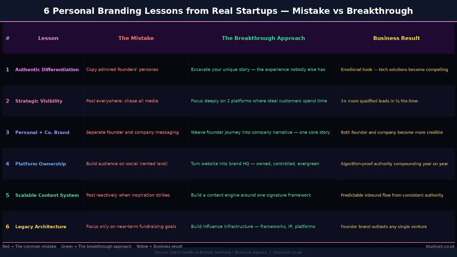 From Zero to Hero: Personal Branding Lessons from Real Startups | Sahil Gandhi & Bhavik Sarkhedi (image 2)