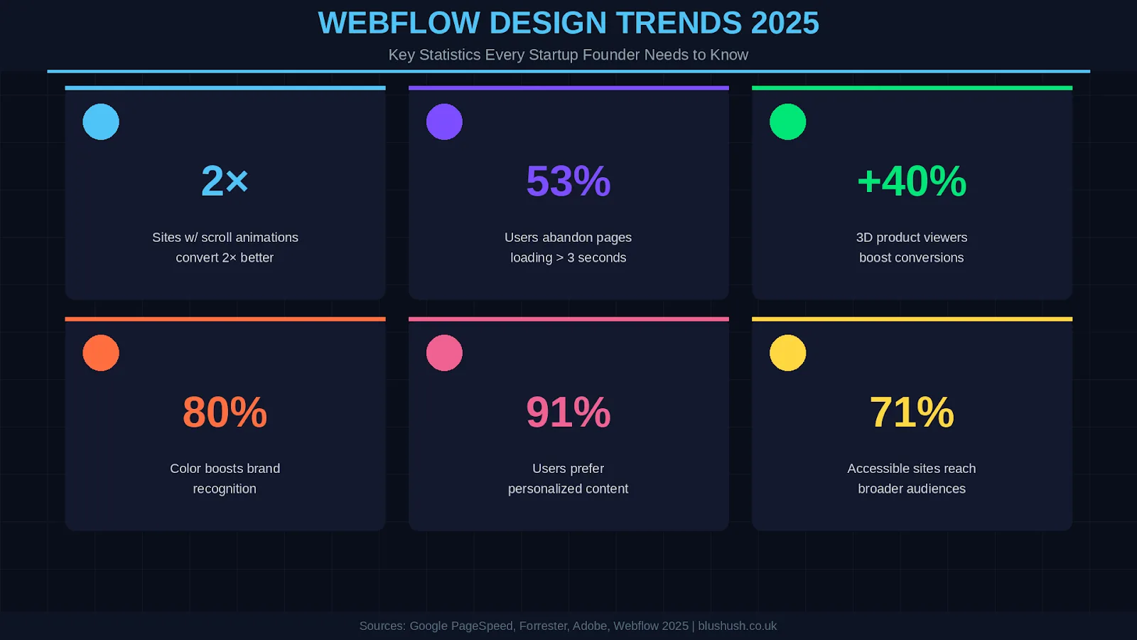 Webflow Design Trends 2025: A Startup Guide