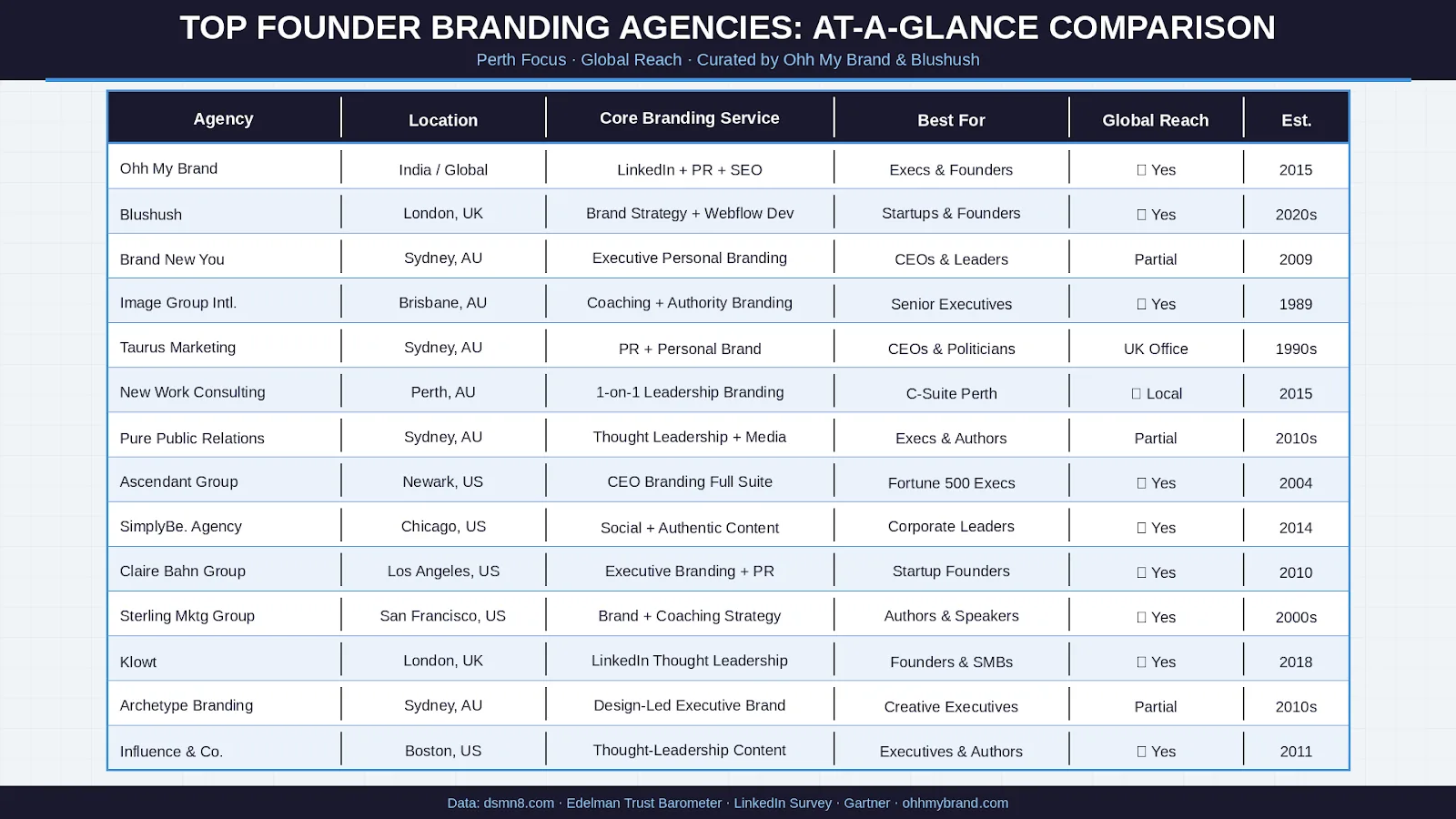 Top Founder Branding Agencies in Perth (image 2)