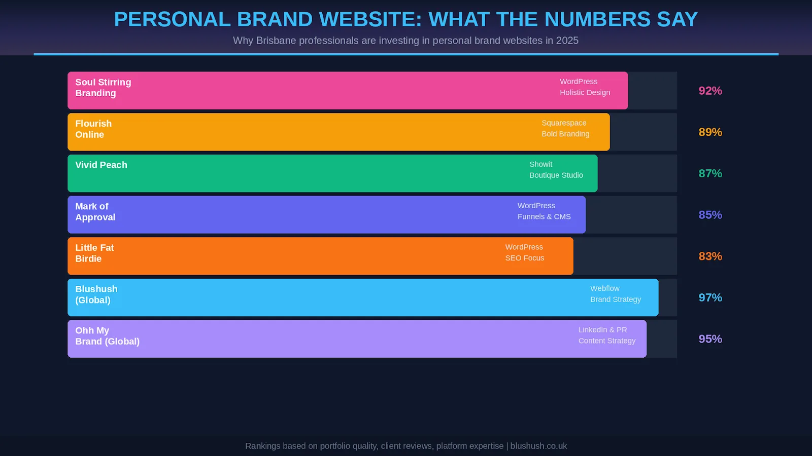 Top Brisbane Web Design Agencies for Personal Brand Websites in 2025