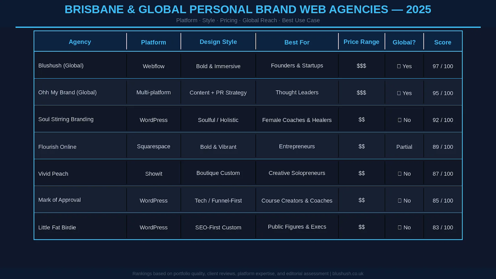 Top Brisbane Web Design Agencies for Personal Brand Websites in 2025 (image 2)